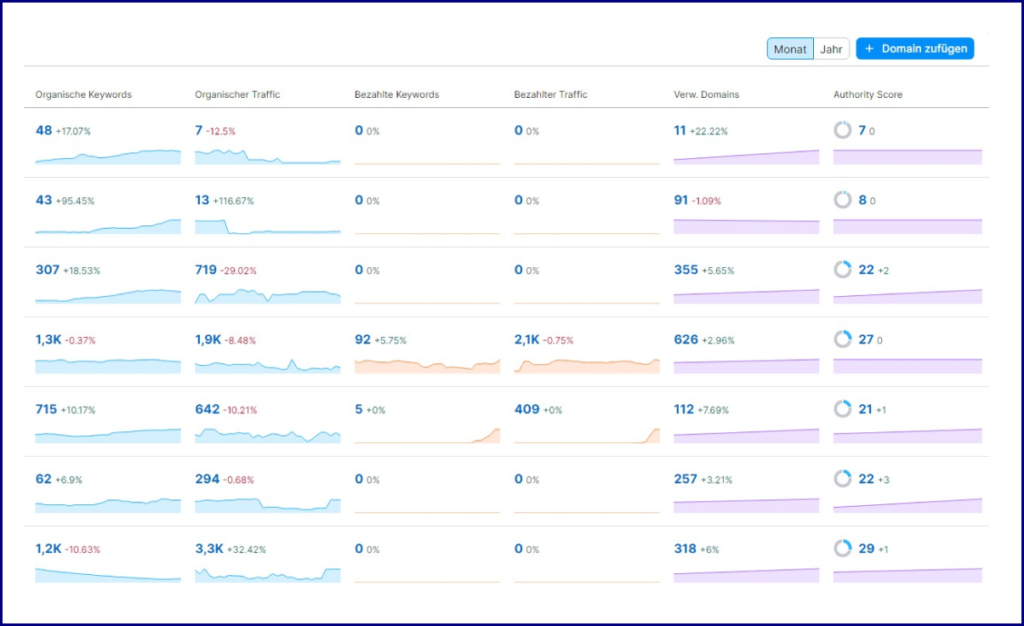 Screenshot: Wettbewerbs-Analyse mit SEMRush