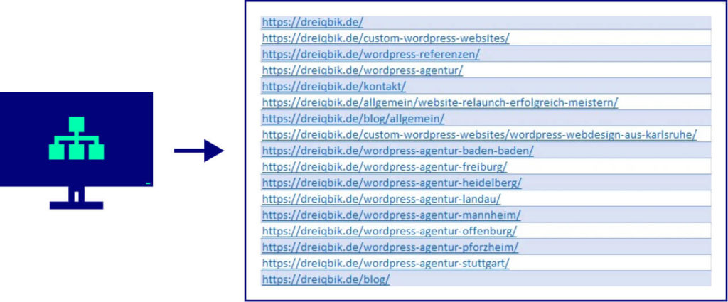 Grafik: Sitemap einer Website - Liste von internen Verlinkungen